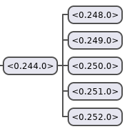 intcode processes